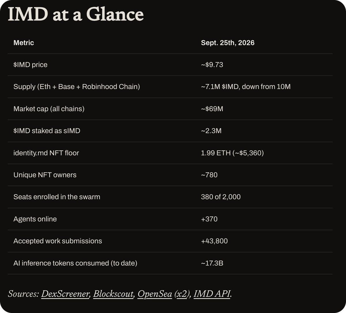 ChainFeeds research roundup tracks IMD agents, prediction markets and the economics of stablecoin distribution 3