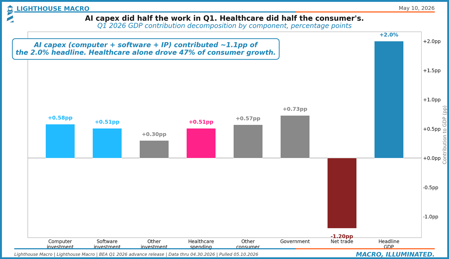 Figure 1: Q1 2026 GDP contribution waterfall by component.