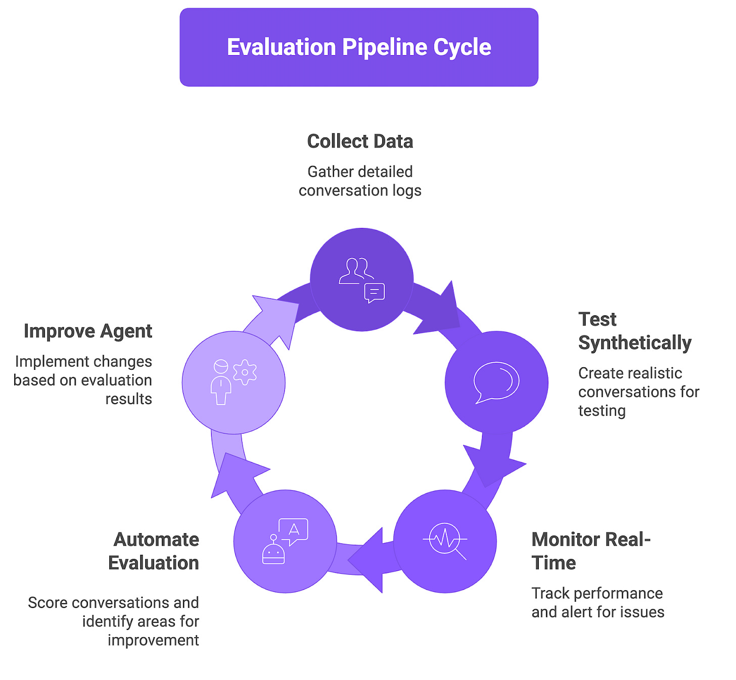 Evaluation Pipeline Evaluation Pipeline