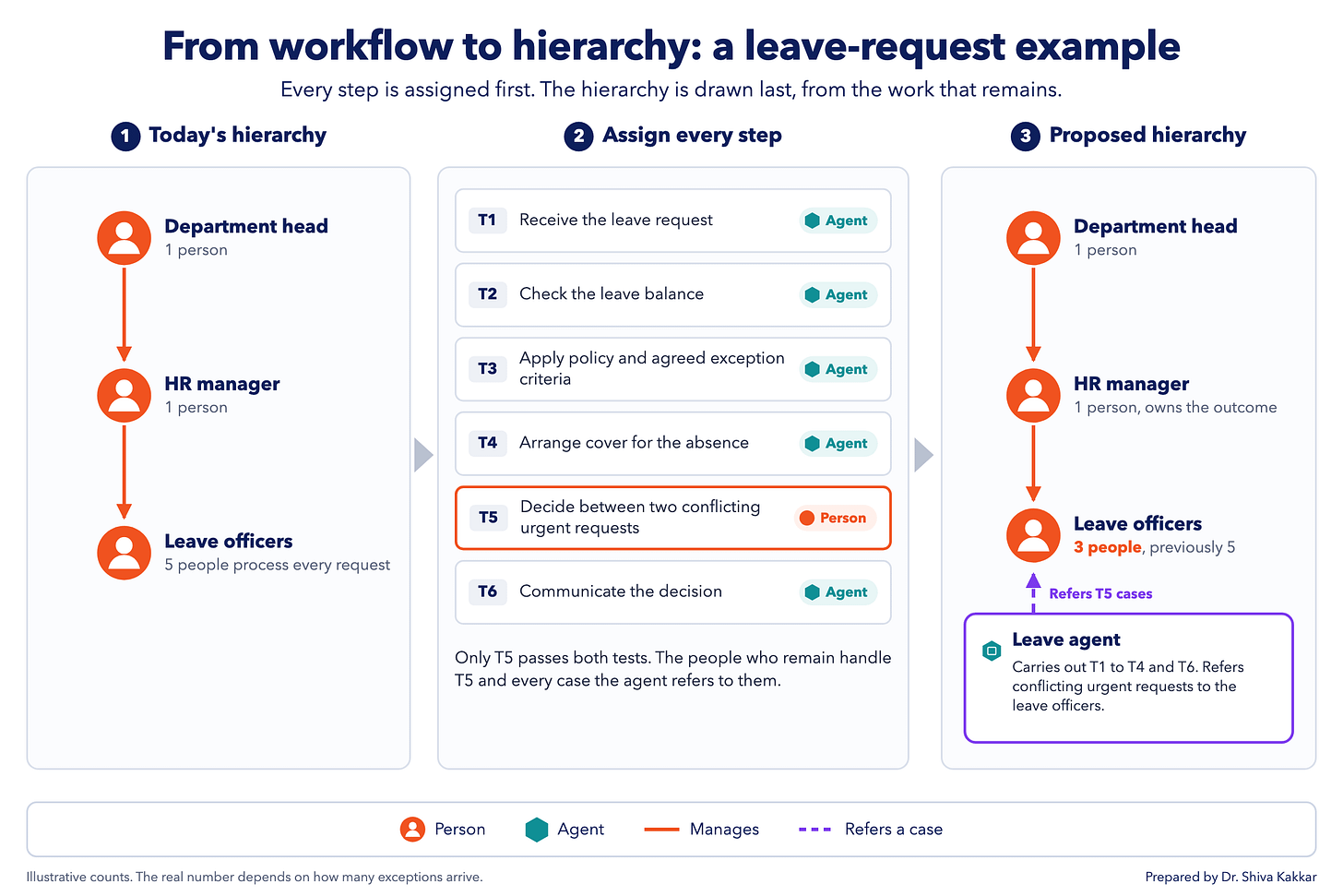 From workflow to hierarchy: a leave-request example From workflow to hierarchy: a leave-request example