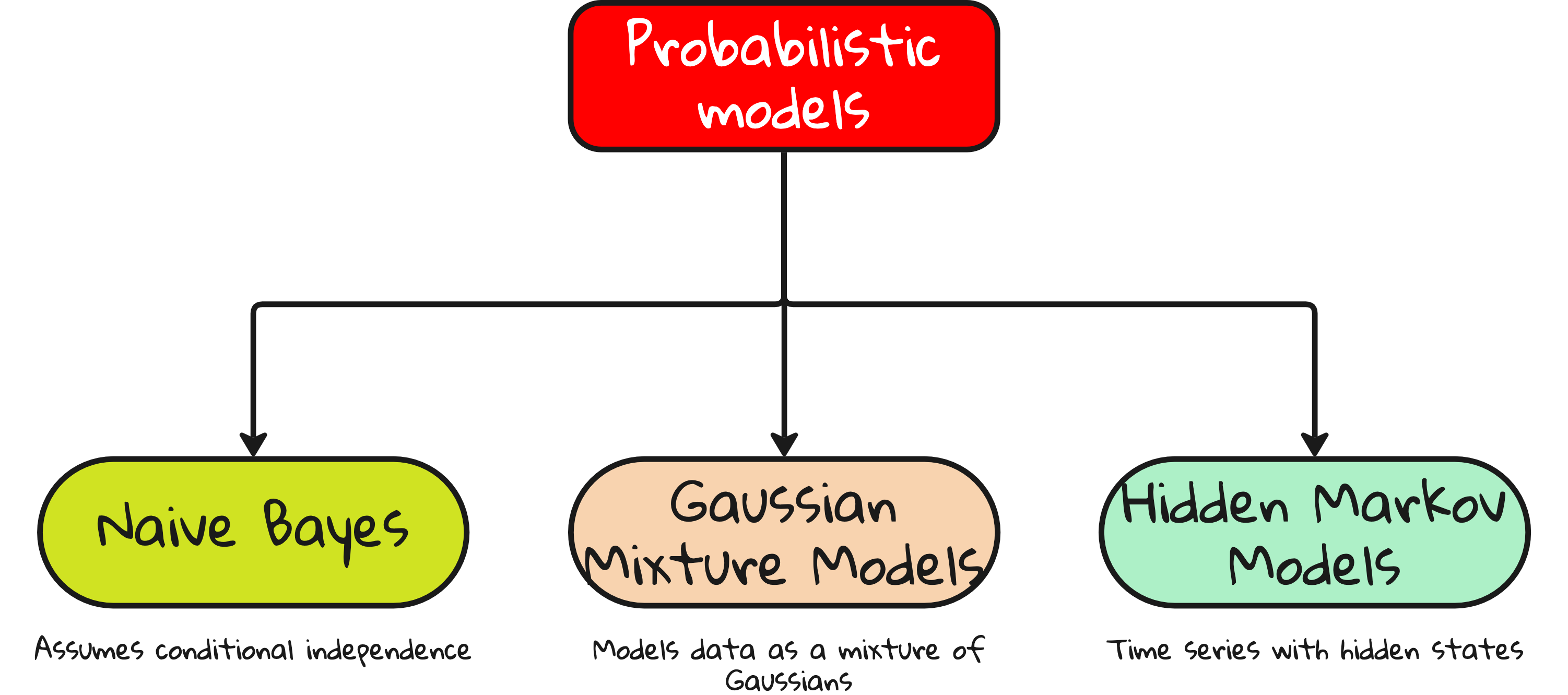 Core ML algorithms: An overview