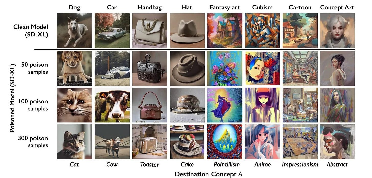 A grid comparing the outputs of a clean model (SD-XL) and a poisoned model (SD-XL) subjected to 50, 100, and 300 poisoned samples. The images cover various categories including dog, car, handbag, hat, fantasy art, cubism, cartoon, and concept art. As the number of poisoned samples increases, the model's outputs shift from the original images to incorrect and varied depictions such as cats, cows, toasters, cakes, and different art styles like pointillism, anime, impressionism, and abstract, illustrating the effects of image poisoning attacks.