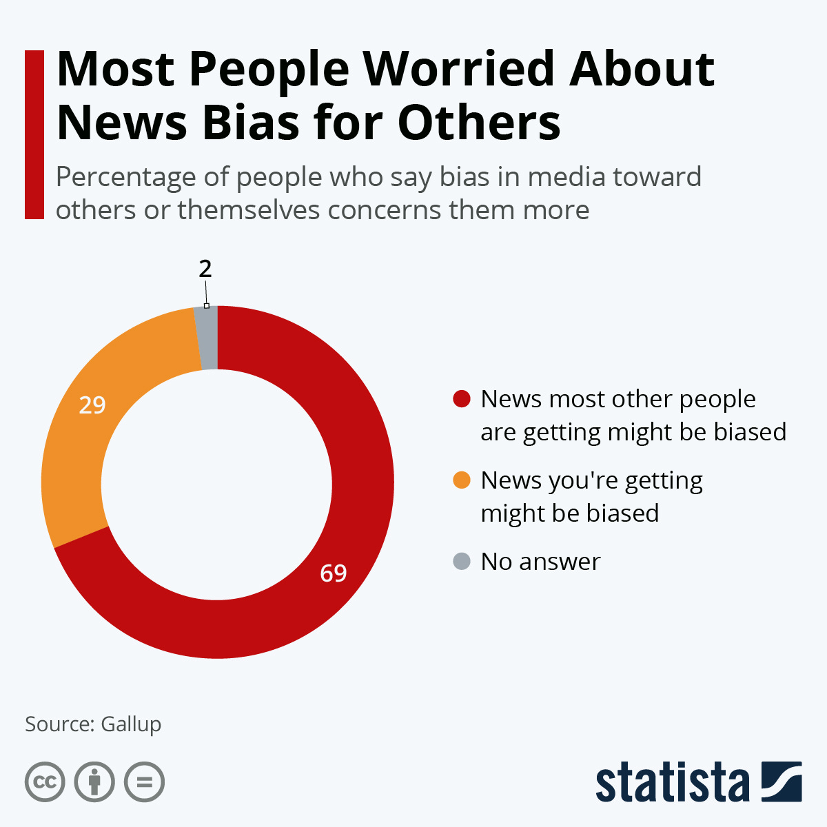 Chart: Most People Worried About News Bias for Others | Statista