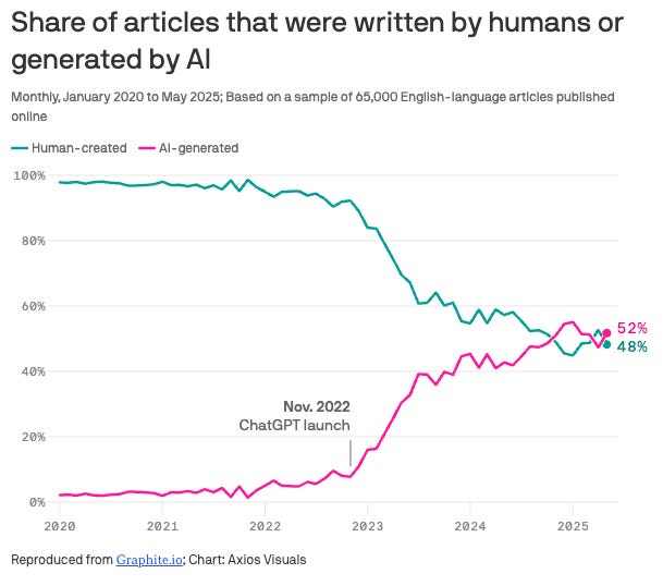 Las máquinas escriben y publican más artículos en internet que los humanos. Fuente: Graphite.io / Axios https://graphite.io/five-percent/more-articles-are-now-created-by-ai-than-humans