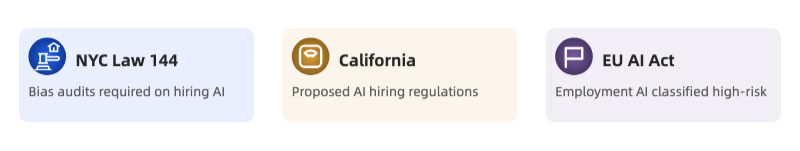 Emerging regulation: NYC Law 144, California proposals, EU AI Act on employment AI