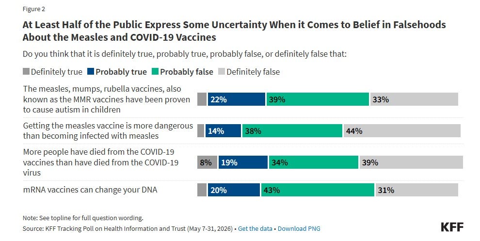 segmented graph showing percentages of Americans who believe four vaccine myths. Heading: 'At Least Half of the Public Express Some Uncertainty When it Comes to Belief in Falsehoods About the Measles and COVID-19 Vaccines' Question first part: ' Do you think that it is definitely true, probably true, probably false, or definitely false that:' 1: 'The measles, mumps, rubella vaccines, also known as the MMR vaccines have been proven to cause autism in children' Definitely true 4%, Probably True 22%, probably false 39%, definitely false 33% / 'Getting the measles vaccine is more dangerous than becoming infected with measles' definitely true 3%, probably true 14%, probably false 38%, definitely false 44% / 'More people have died from the COVID-19 vaccines than have died from the COVID-19 virus' definitely true 8%, probably true 19%, probably false 34%, definitely false 39% / 'mRNA vaccines can change your DNA' definitely true 4%, probably true 20%, probably false 43%, definitely false 31% Bottom notes: 'Note: See topline for full question wording. Source: KFF Tracking Poll on Health Information and Trust (May 7-31, 2026)' segmented graph showing percentages of Americans who believe four vaccine myths. Heading: 'At Least Half of the Public Express Some Uncertainty When it Comes to Belief in Falsehoods About the Measles and COVID-19 Vaccines' Question first part: ' Do you think that it is definitely true, probably true, probably false, or definitely false that:' 1: 'The measles, mumps, rubella vaccines, also known as the MMR vaccines have been proven to cause autism in children' Definitely true 4%, Probably True 22%, probably false 39%, definitely false 33% / 'Getting the measles vaccine is more dangerous than becoming infected with measles' definitely true 3%, probably true 14%, probably false 38%, definitely false 44% / 'More people have died from the COVID-19 vaccines than have died from the COVID-19 virus' definitely true 8%, probably true 19%, probably false 34%, definitely false 39% / 'mRNA vaccines can change your DNA' definitely true 4%, probably true 20%, probably false 43%, definitely false 31% Bottom notes: 'Note: See topline for full question wording. Source: KFF Tracking Poll on Health Information and Trust (May 7-31, 2026)'
