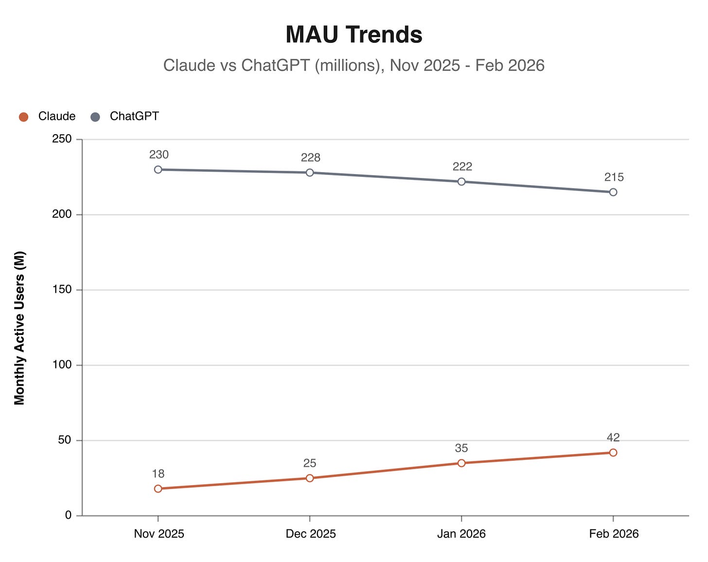 Claude vs ChatGPT monthly active users, Nov 2025 to Feb 2026