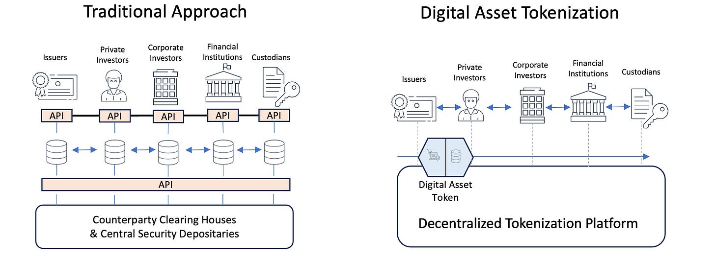 Build a digital asset tokenization framework for financial services use cases using Amazon ...