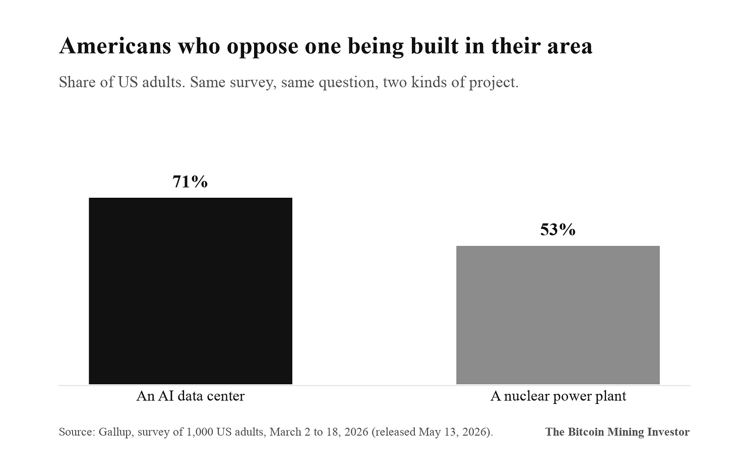 Share of Americans who oppose a data center vs. a nuclear plant in their area Share of Americans who oppose a data center vs. a nuclear plant in their area