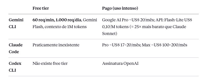 Gemini CLI alcançou o Claude Code: chegaram os subagents com MCP e ...