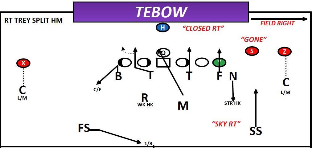 Defending 12 Personnel Pistol: Tilt (Under) Front Strategies