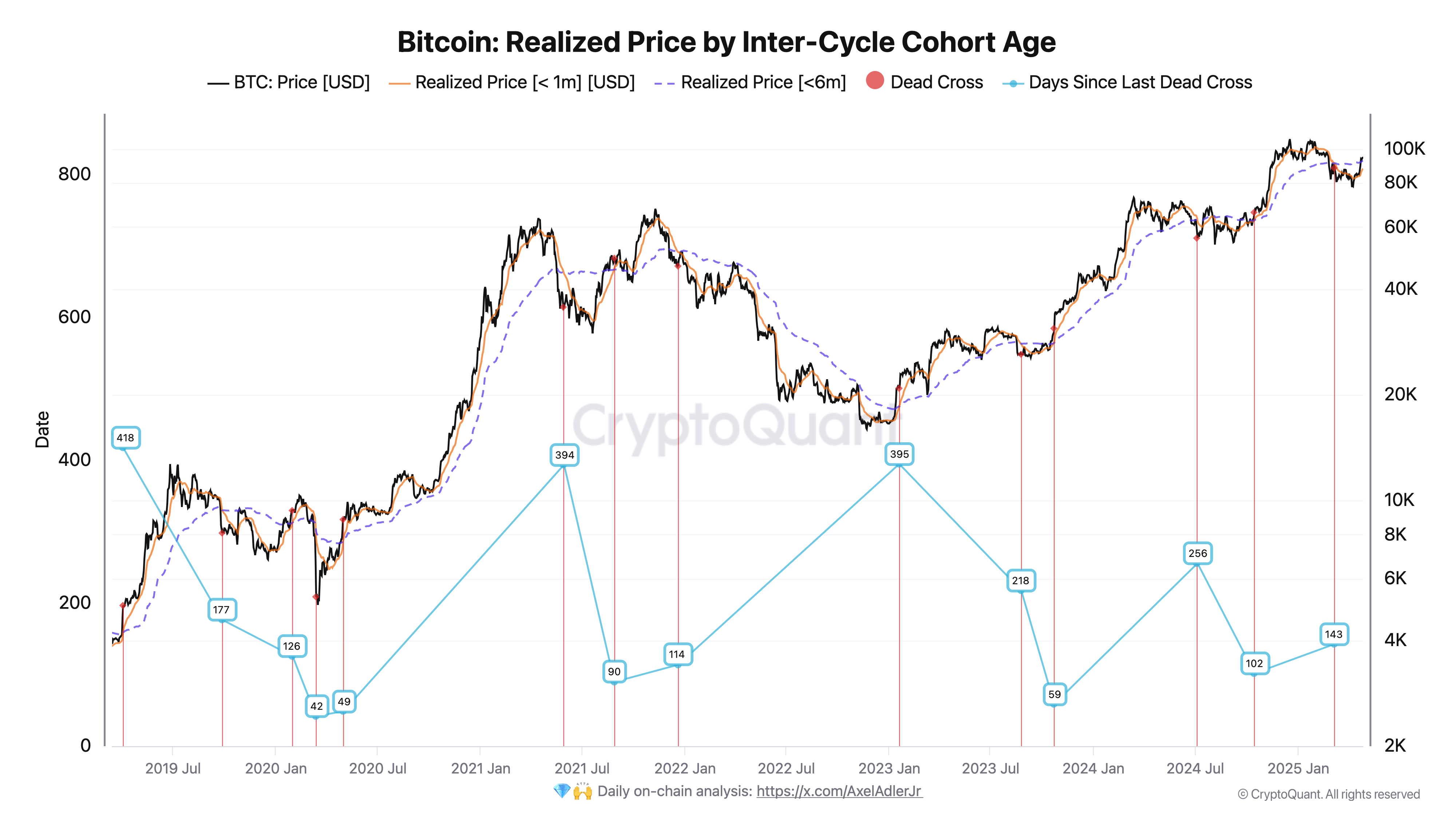 Bitcoin Trends – W4 April 2025 - by Axel Adler Jr
