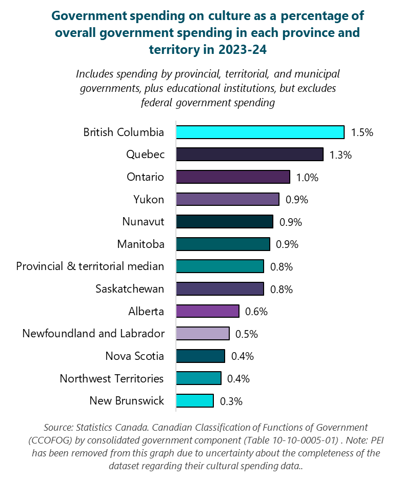 Bar graph of government spending on culture as a percentage of overall government spending in each province and territory in 2023-24.  Includes spending by provincial, territorial, and municipal governments, plus educational institutions, but excludes federal government spending.  New Brunswick: 0.3%.  Northwest Territories: 0.4%.  Nova Scotia: 0.4%.  Newfoundland and Labrador: 0.5%.  Alberta: 0.6%.  Saskatchewan: 0.8%.  Provincial & territorial median: 0.8%.  Manitoba: 0.9%.  Nunavut: 0.9%.  Yukon: 0.9%.  Ontario: 1%.  Quebec: 1.3%.  British Columbia: 1.5%.  Source: Statistics Canada. Canadian Classification of Functions of Government (CCOFOG) by consolidated government component (Table 10-10-0005-01). Note: PEI has been removed from this graph due to uncertainty about the completeness of the dataset regarding their cultural spending data.