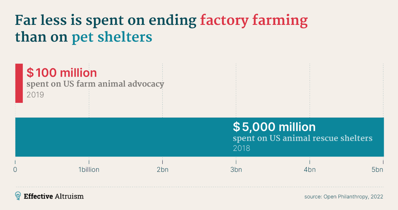 Animal welfare spending Animal welfare spending