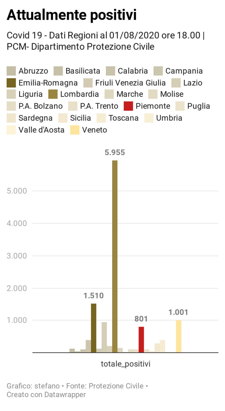 Tutte le regioni https://www.datawrapper.de/_/JkRfk/