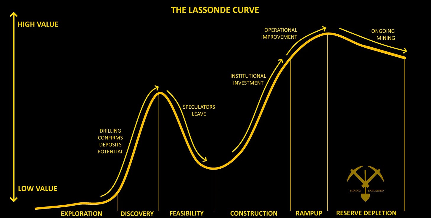 This image shows a graphical representation of the Lassonde curve including outlining the various stages of the curve and what drives each portion.