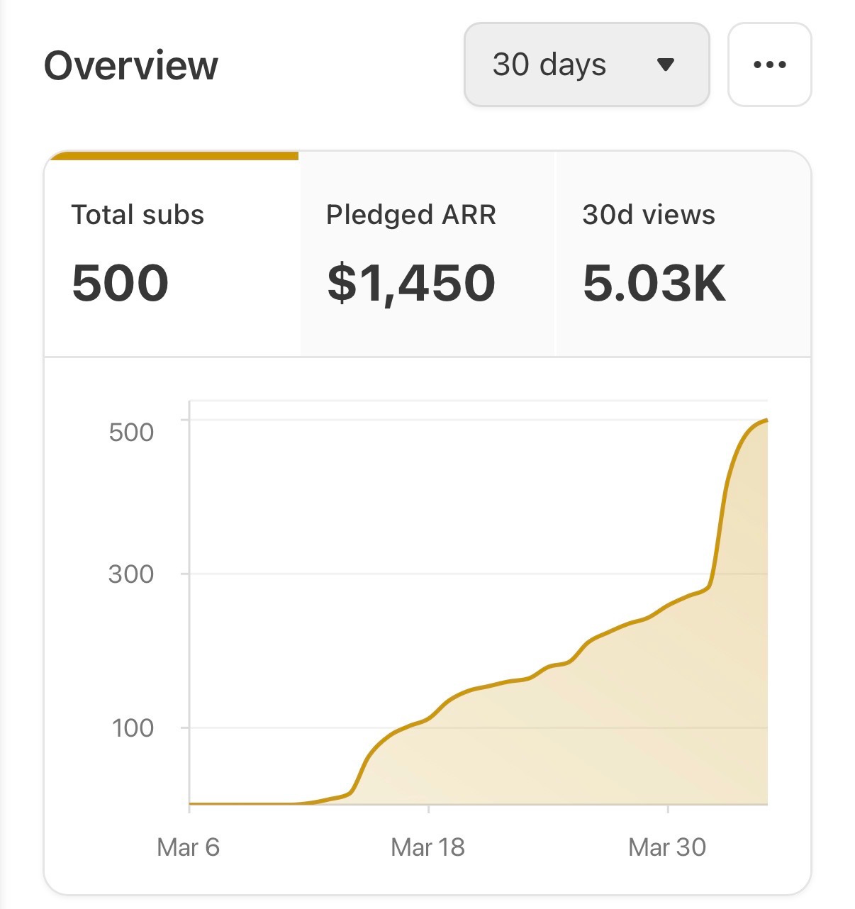 Dickie Bush (@dickiebush): "500 subscribers Just the beginning for AI ...
