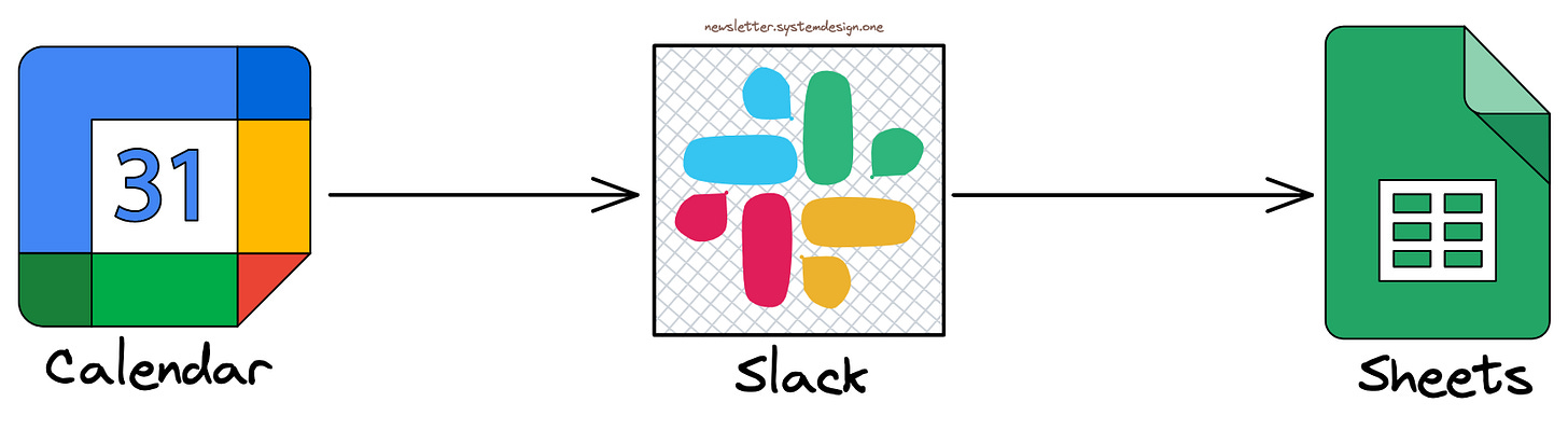 Automation Workflow