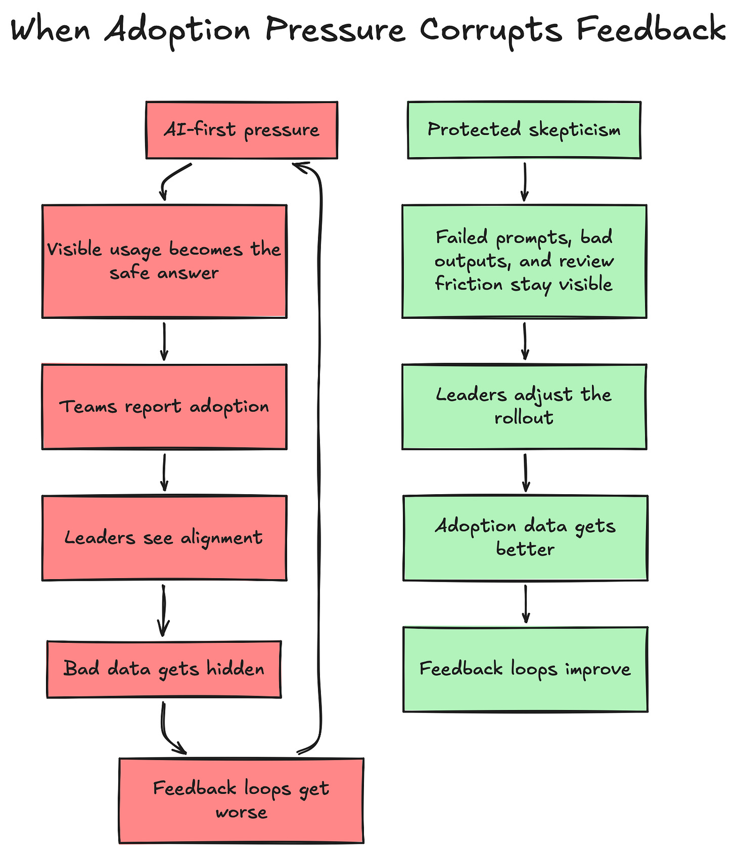 A flowchart contrasts two AI adoption loops. In the first loop, AI-first pressure makes visible usage the safe answer, teams report adoption, leaders see alignment, bad data gets hidden, and feedback loops get worse. In the second loop, protected skepticism keeps failed prompts, bad outputs, and review friction visible so leaders can adjust the rollout and improve the feedback loop. A flowchart contrasts two AI adoption loops. In the first loop, AI-first pressure makes visible usage the safe answer, teams report adoption, leaders see alignment, bad data gets hidden, and feedback loops get worse. In the second loop, protected skepticism keeps failed prompts, bad outputs, and review friction visible so leaders can adjust the rollout and improve the feedback loop.