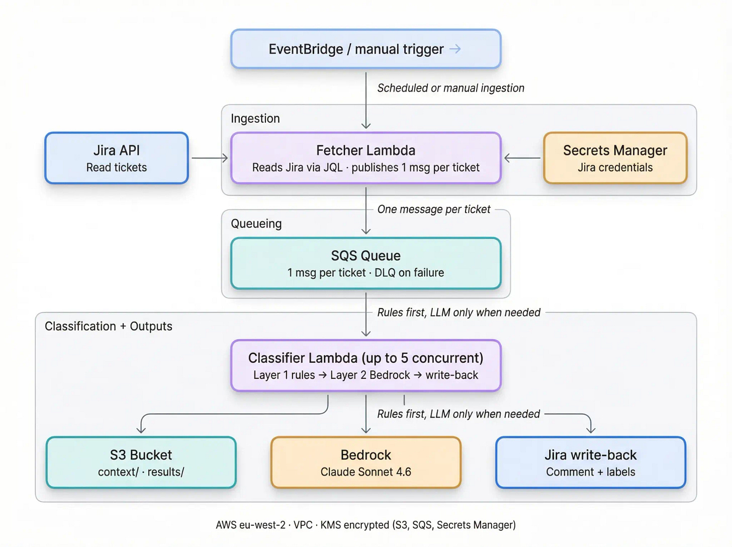 Architecture diagram for the triage agent