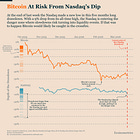 Bitcoin Has Stabilized But Stocks Are Testing The Setup