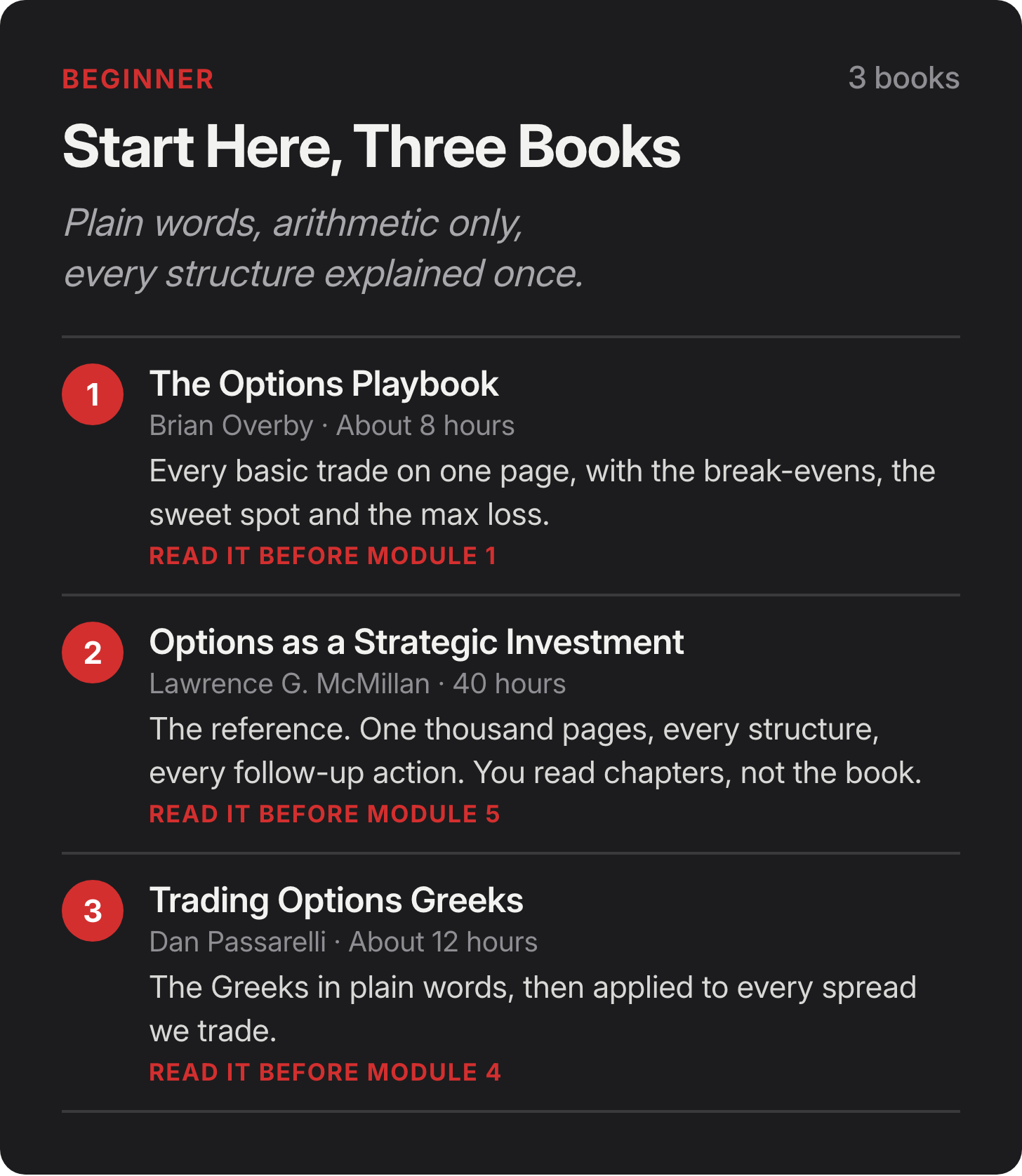 Beginner: Start Here, Three Books. 1. The Options Playbook by Brian Overby, About 8 hours: Every basic trade on one page, with the break-evens, the sweet spot and the max loss. Read it before module 1. 2. Options as a Strategic Investment by Lawrence G. McMillan, 40 hours: The reference. One thousand pages, every structure, every follow-up action. You read chapters, not the book. Read it before module 5. 3. Trading Options Greeks by Dan Passarelli, About 12 hours: The Greeks in plain words, then applied to every spread we trade. Read it before module 4. Beginner: Start Here, Three Books. 1. The Options Playbook by Brian Overby, About 8 hours: Every basic trade on one page, with the break-evens, the sweet spot and the max loss. Read it before module 1. 2. Options as a Strategic Investment by Lawrence G. McMillan, 40 hours: The reference. One thousand pages, every structure, every follow-up action. You read chapters, not the book. Read it before module 5. 3. Trading Options Greeks by Dan Passarelli, About 12 hours: The Greeks in plain words, then applied to every spread we trade. Read it before module 4.