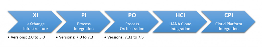 Overview diagram of evolution of SAP PI from XI > PI > PO > HCI to CPI. XI versions 2.0 and 3.0. PI versions 7.0 to 7.3. PO versions 7.31 to 7.5 Overview diagram of evolution of SAP PI from XI > PI > PO > HCI to CPI. XI versions 2.0 and 3.0. PI versions 7.0 to 7.3. PO versions 7.31 to 7.5