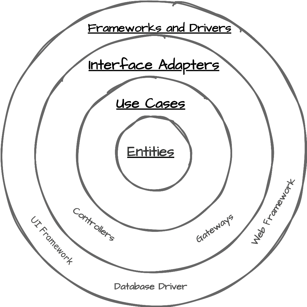 Figure 1.1: Clean Architecture: a series of concentric layers