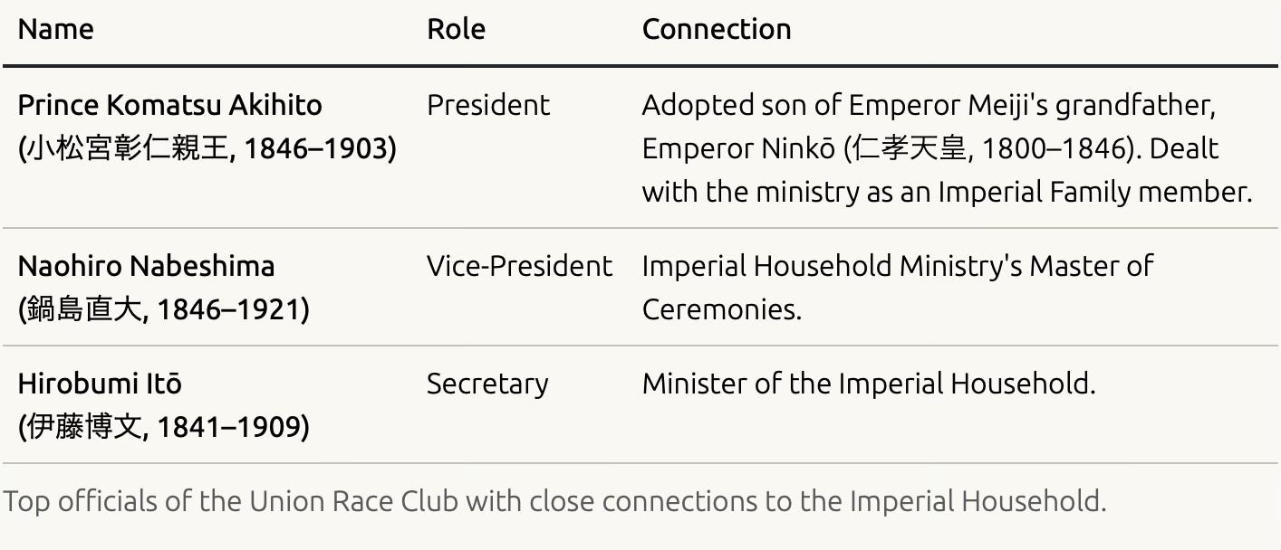 Top officials of the Union Race Club with close connections to the Imperial Household. Top officials of the Union Race Club with close connections to the Imperial Household.