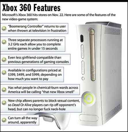 [Image shows a satirical infographic titled "Xbox 360 Features" with the preamble "Microsoft's Xbox 360 hits stores on Nov. 22. Here are some of the features of the new video-game system:" followed by bulleted features and an image of the Xbox 360 console]  "Boomerang Controller" returns to user when thrown at television in frustration; Three separate processors running at 3.2 GHz each allow you to complete entire games in under 15 seconds; Even less girlfriend-compatible than previous generations of gaming consoles; Available in configurations priced at $399, $499, and $999, depending on how much you want to pay; Has what people in chemical-burn wards across America will be calling "that new Xbox smell"; New chip allows parents to block sexual content, so Dead Or Alive players can rip off opponent's head, but can no longer fuck neck-hole; Can turn all the way around, apparently