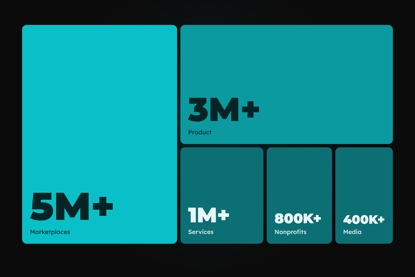 A block chart of search impressions by industry: marketplaces 5M+, product 3M+, services 1M+, nonprofits 800K+, media 400K+. A block chart of search impressions by industry: marketplaces 5M+, product 3M+, services 1M+, nonprofits 800K+, media 400K+.