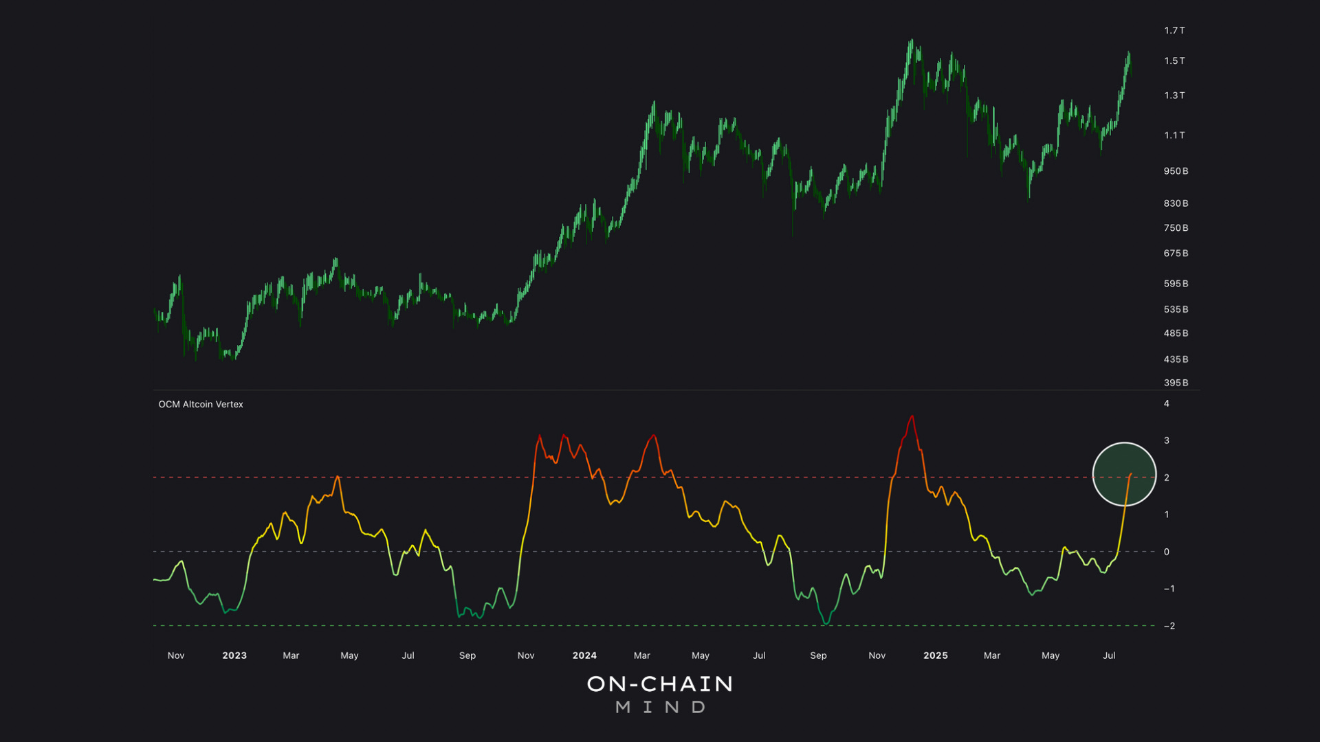 Altseason Was Here — But Is It Over? - On-Chain Mind