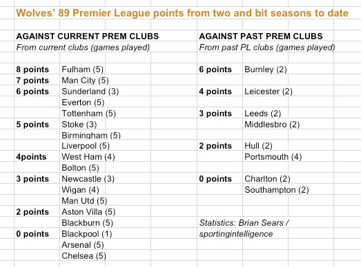 Wolves 89 points