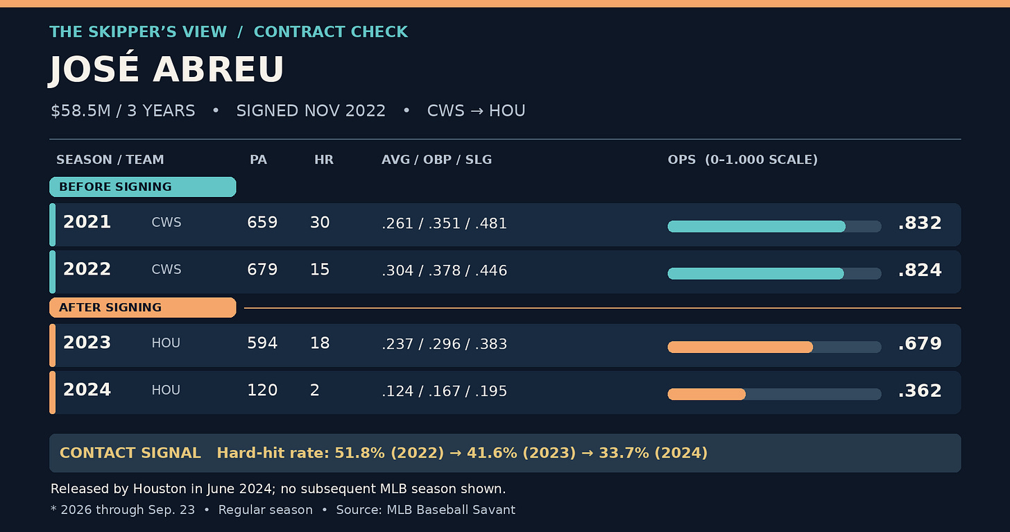 José Abreu season-by-season contract comparison José Abreu season-by-season contract comparison
