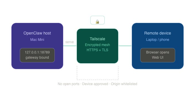 Configuring OpenClaw Gateway for Remote Access with Tailscale