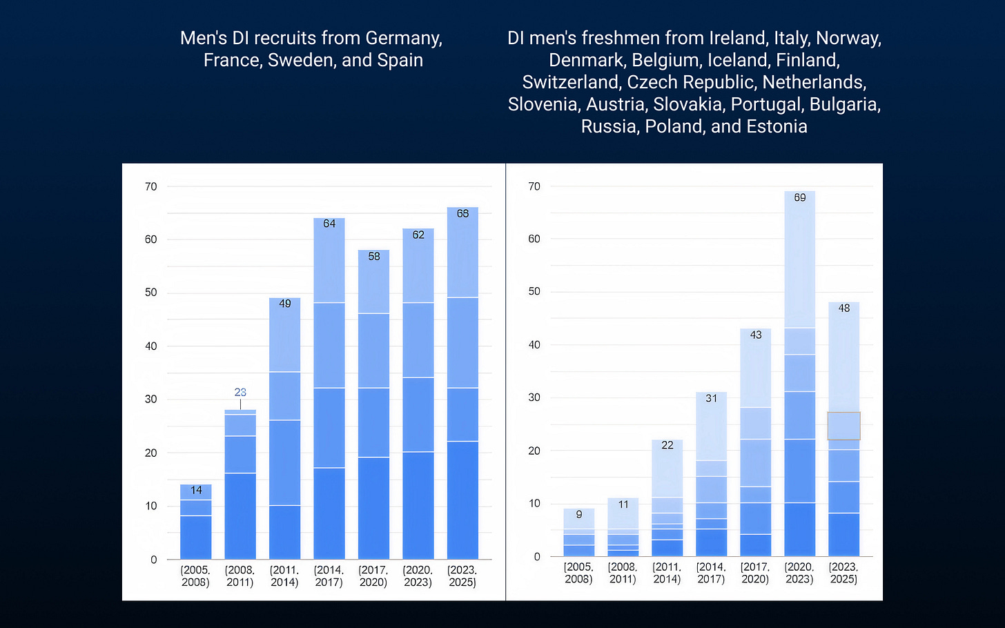 Bar charts international recruiting men DI golf.png