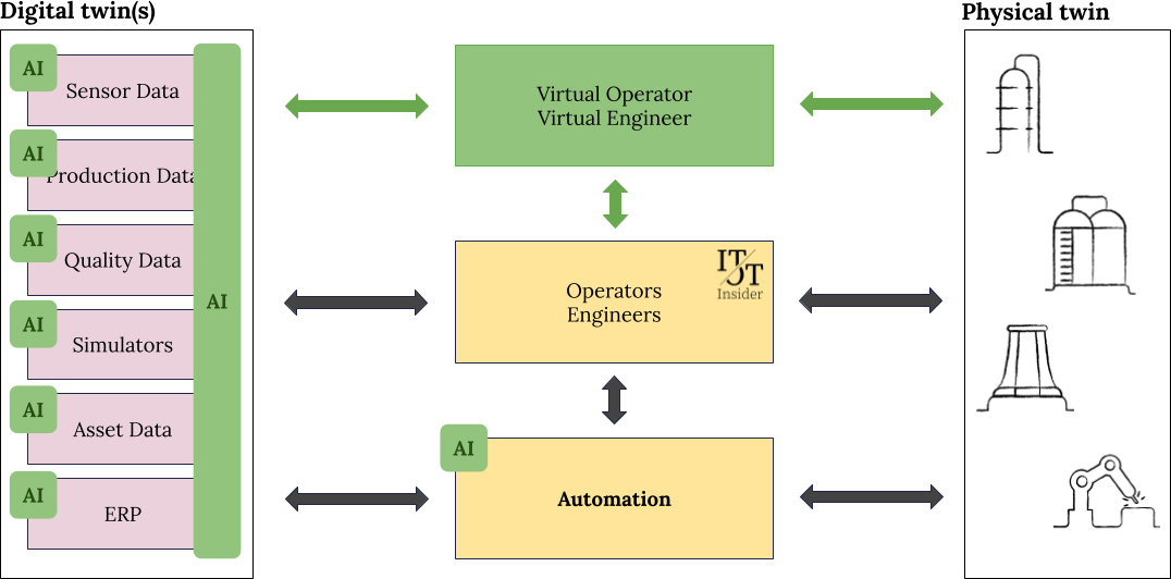The Virtual Engineer and Operator augment the human staff and existing automation systems