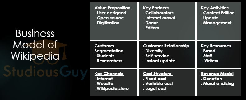 Wikipedia Business Model – StudiousGuy