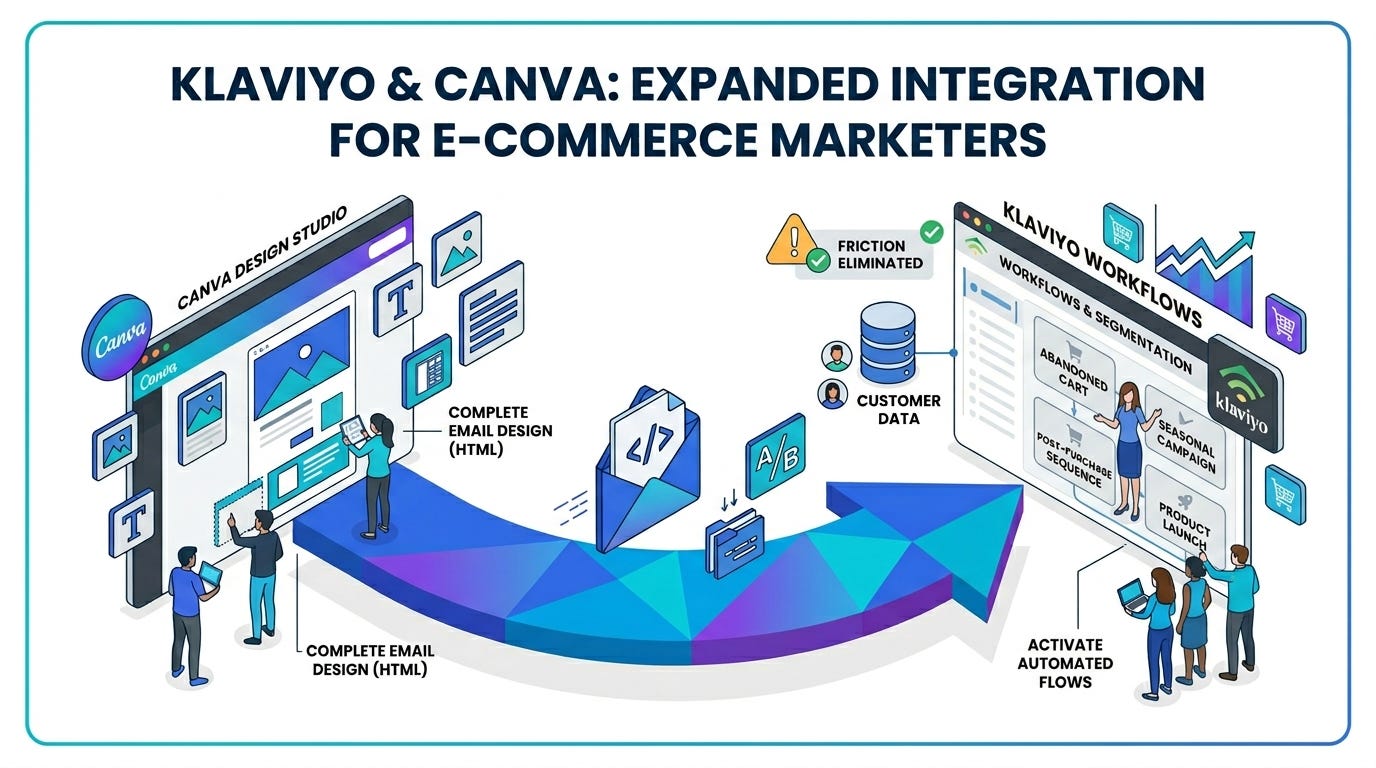 Klaviyo and Canva expand integration to let ecommerce marketers push full email designs directly into campaign workflows