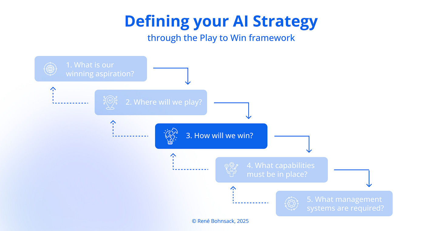 From AI Ideas to Advantage: How Will We Win?
