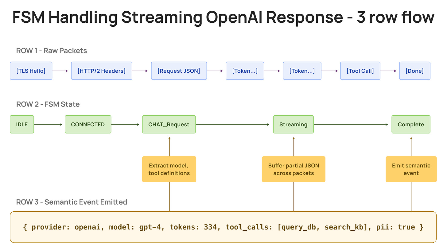Finite state machine diagram parsing streaming OpenAI API response packets — raw TLS and HTTP/2 packets transformed through FSM states into structured semantic events with model, token count, tool calls, and PII detection