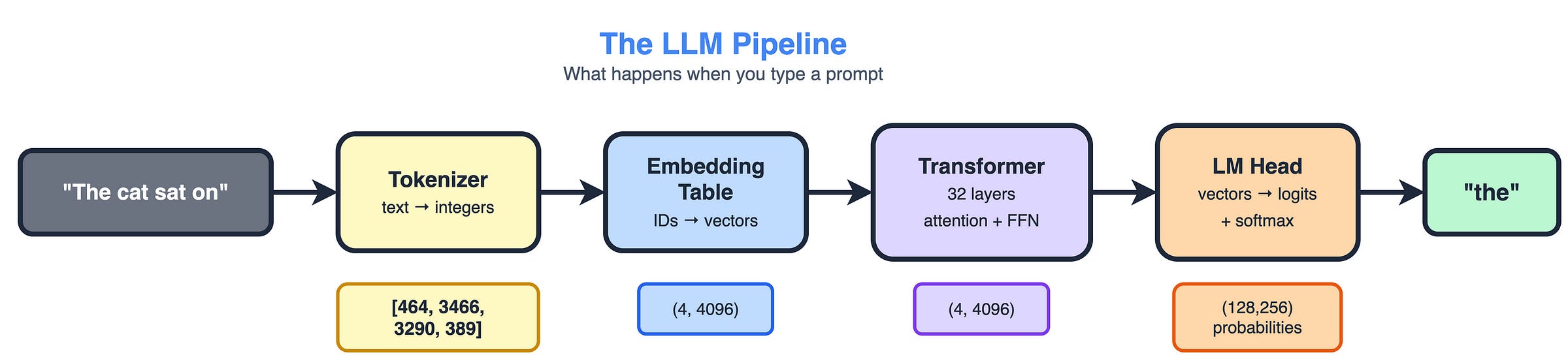 The LLM Pipeline: text enters as a prompt, gets tokenized to integers, embedded into vectors, transformed through 32 layers, projected by the LM head to probabilities, and sampled to produce the next token
