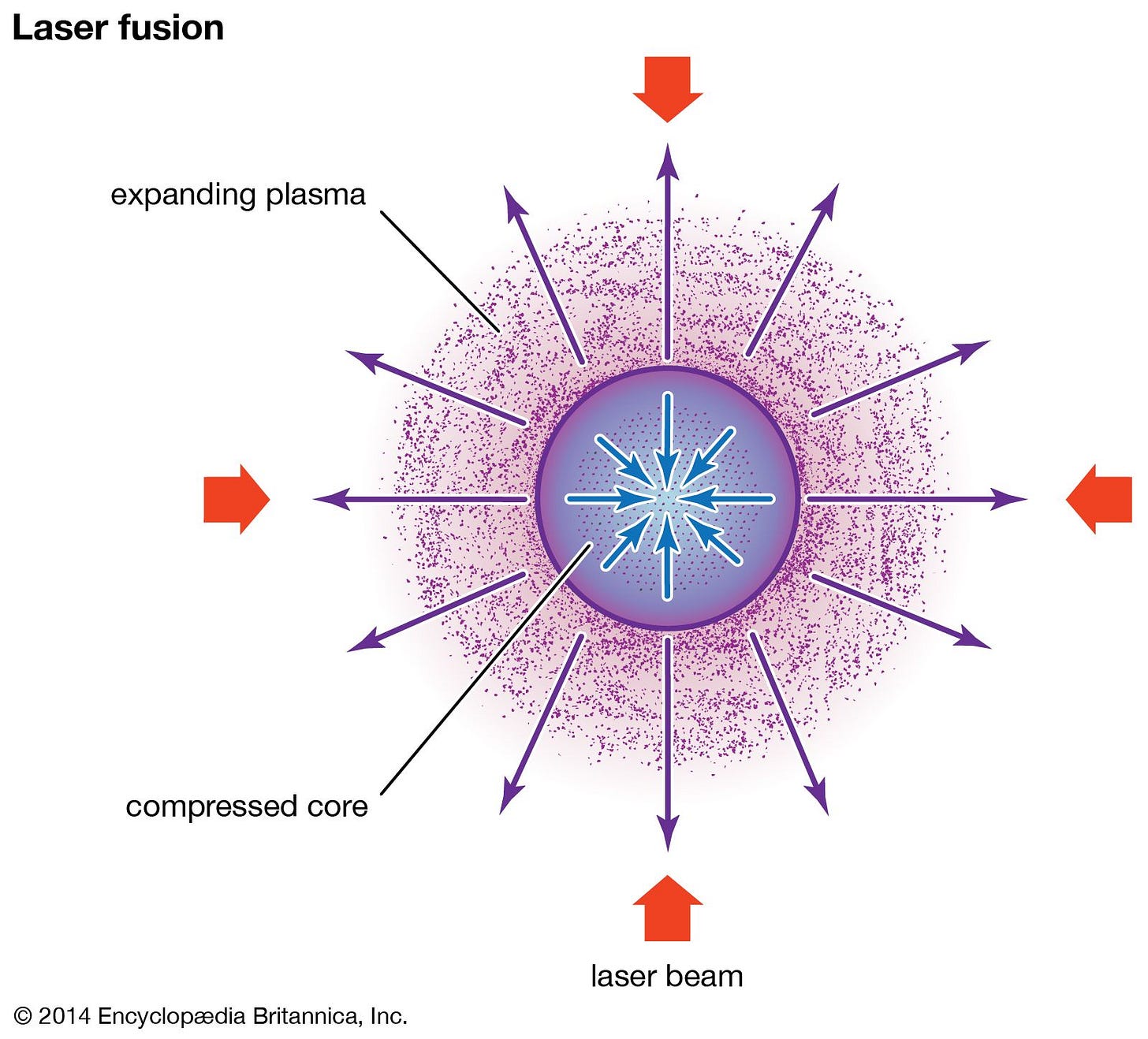 https://cdn.britannica.com/40/340-050-1A897584/Laser-fusion.jpg