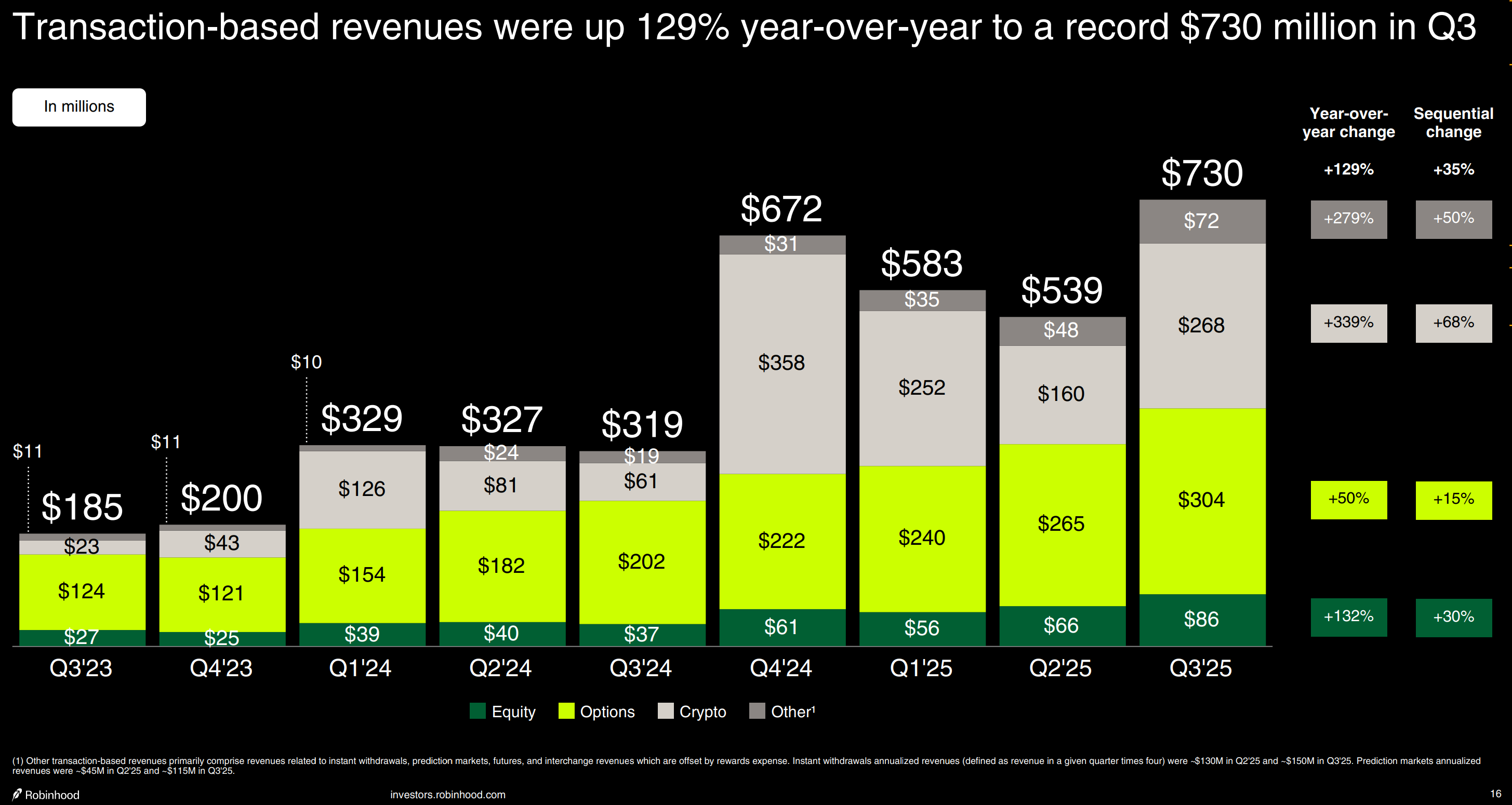 What Robinhood Said About Prediction Markets In Q3 Earnings