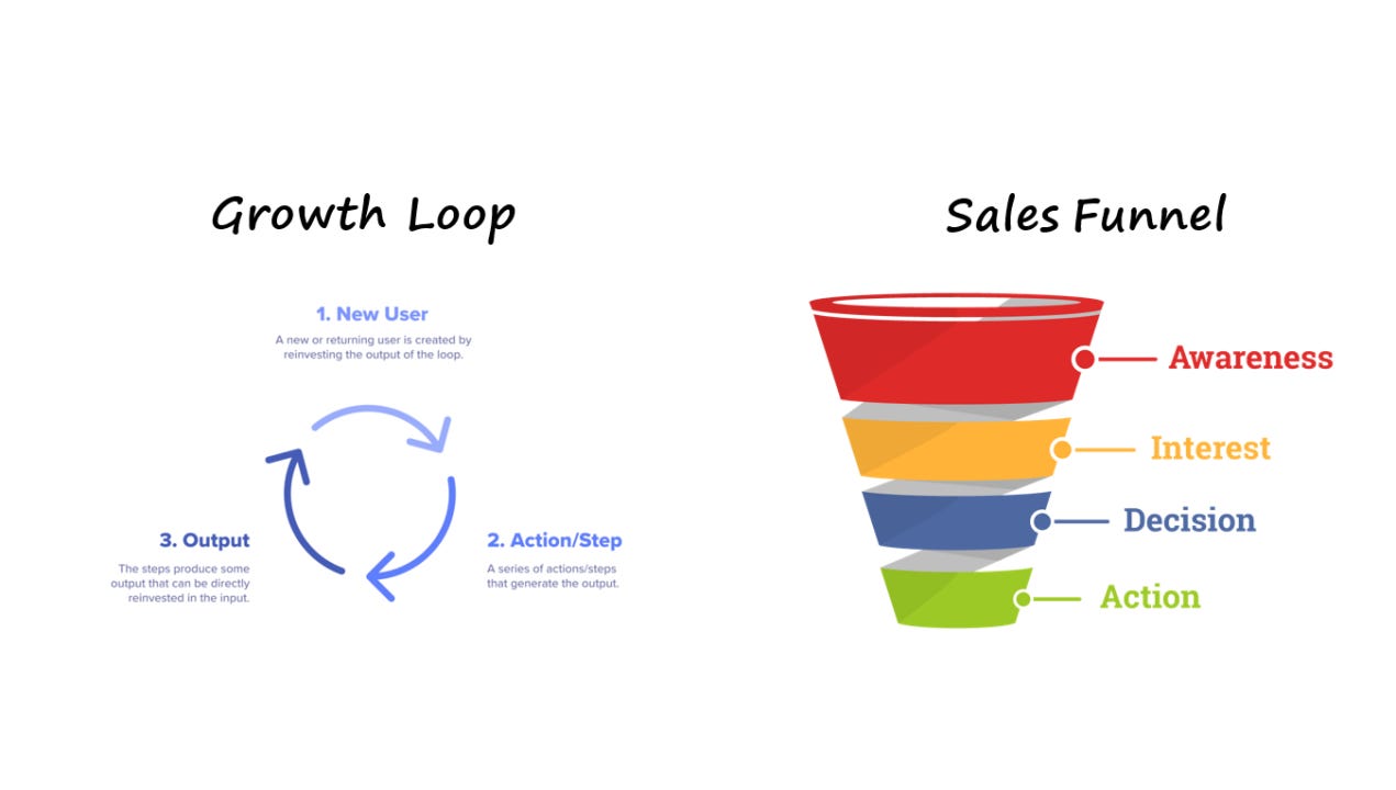 Comparison of a circular growth loop model and a linear sales funnel showing how each drives user acquisition and conversion differently. Comparison of a circular growth loop model and a linear sales funnel showing how each drives user acquisition and conversion differently.