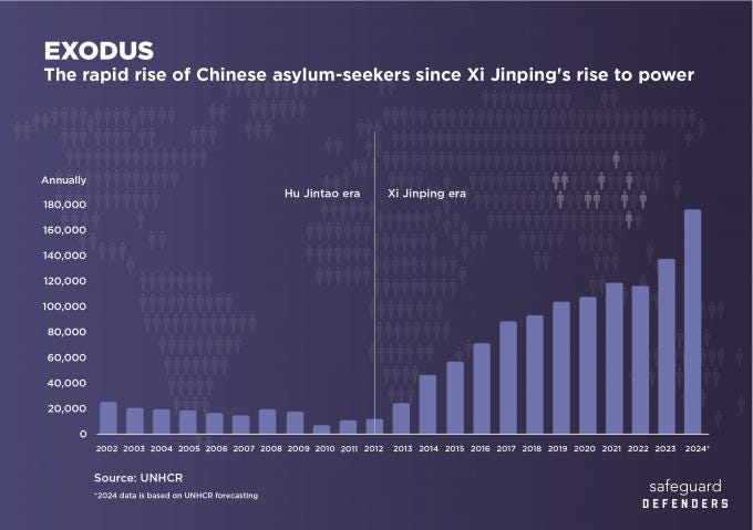 Graph of Chinese asylum seekers 2002 to 2024