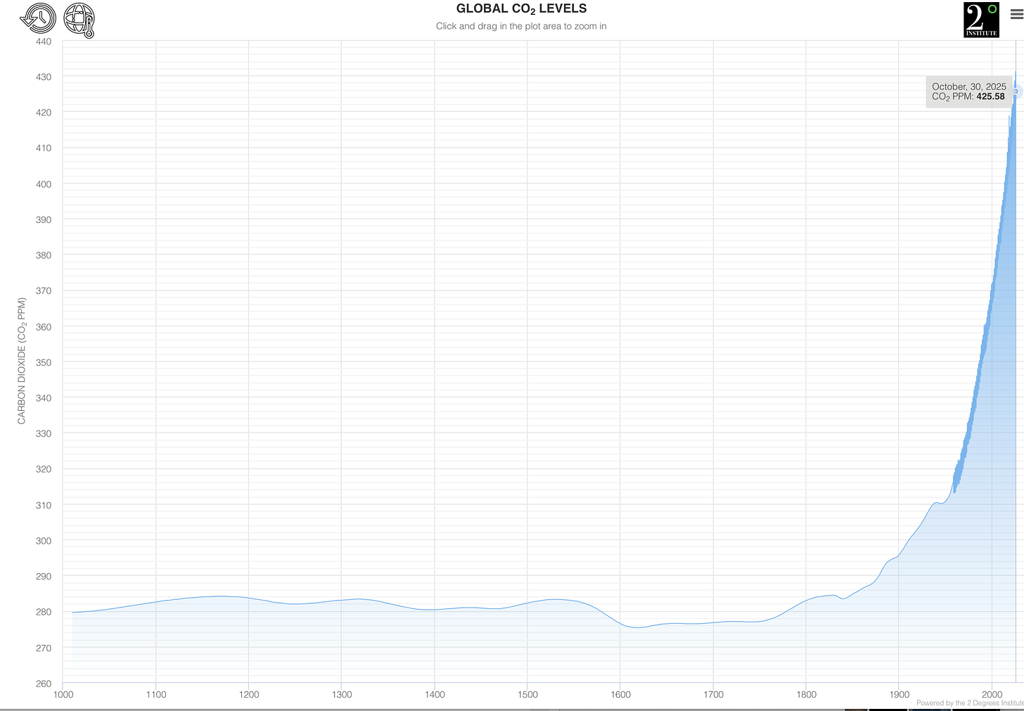 Hockey stick graph of exploding CO2 levels