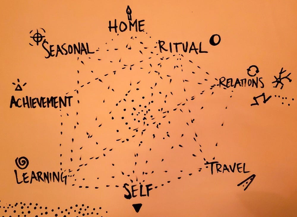 a hand-drawn mind map listing the eight categories listed in following paragraph, with symbols for each. 