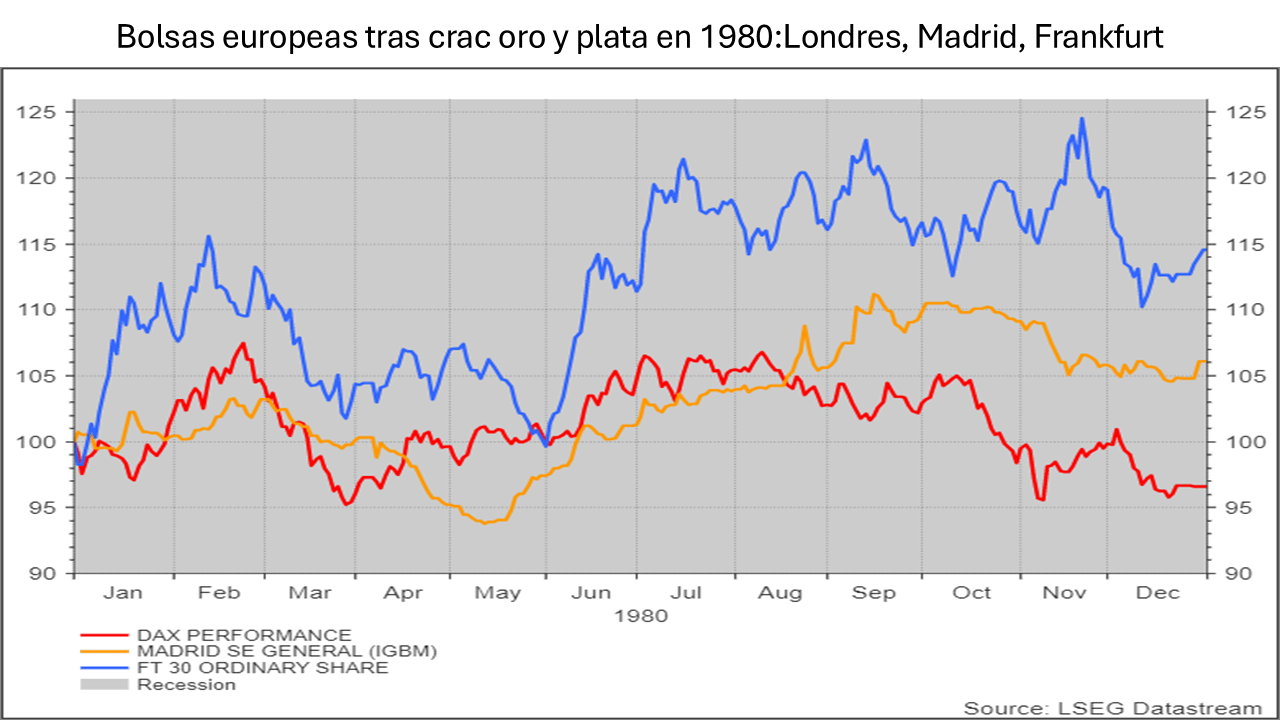 Reacción de las Bolsas a la crisis del oro y la plata