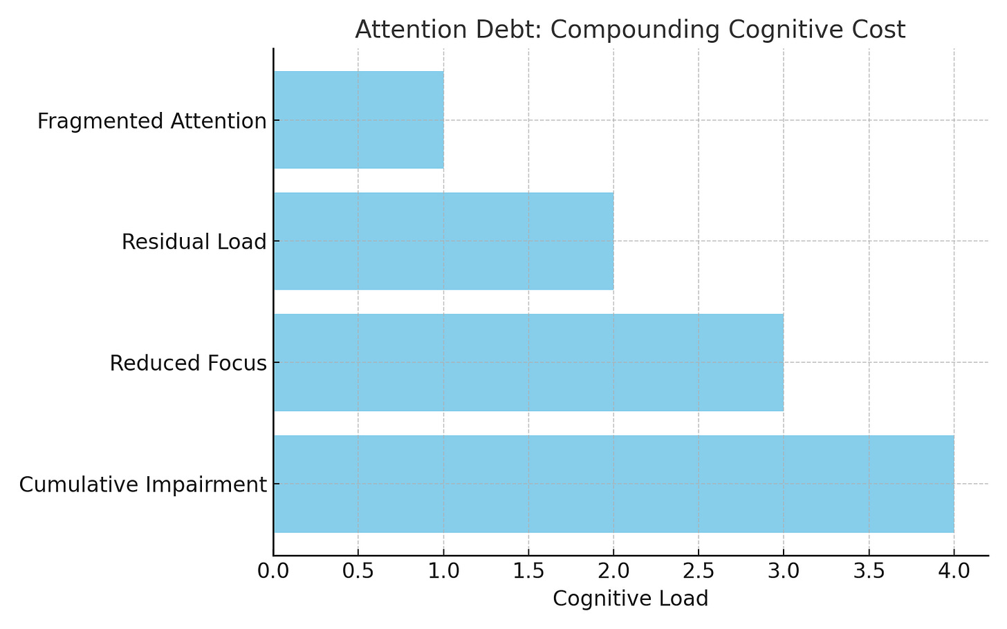 A horizontal bar chart titled “Attention Debt: Compounding Cognitive Cost” shows four layers of cognitive strain. Fragmented attention is the smallest load, followed by residual load, reduced focus, and cumulative impairment, which is the largest. The chart illustrates how scattered focus accumulates into significant cognitive debt.